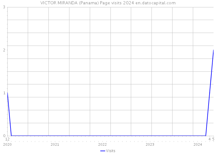 VICTOR MIRANDA (Panama) Page visits 2024 