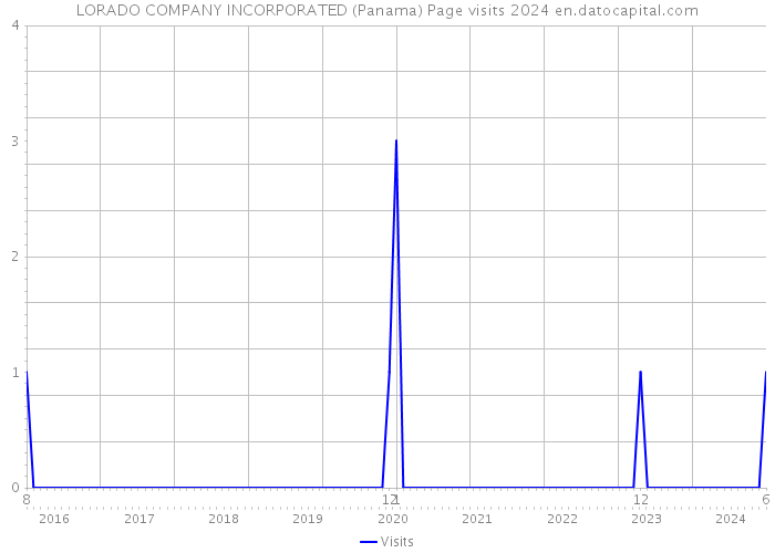 LORADO COMPANY INCORPORATED (Panama) Page visits 2024 