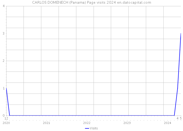 CARLOS DOMENECH (Panama) Page visits 2024 