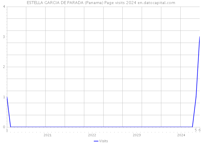 ESTELLA GARCIA DE PARADA (Panama) Page visits 2024 