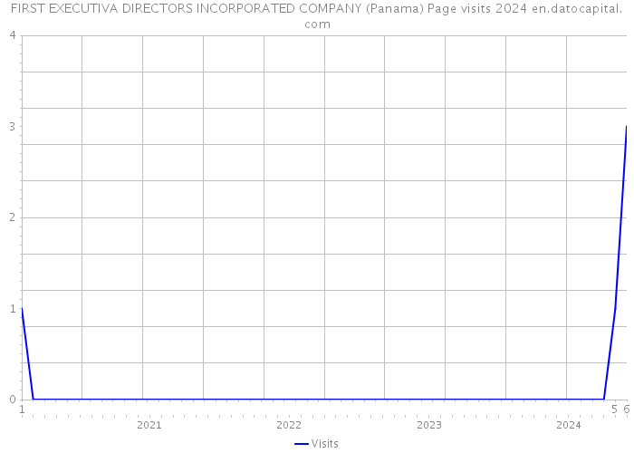FIRST EXECUTIVA DIRECTORS INCORPORATED COMPANY (Panama) Page visits 2024 