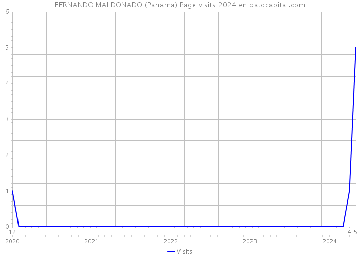 FERNANDO MALDONADO (Panama) Page visits 2024 
