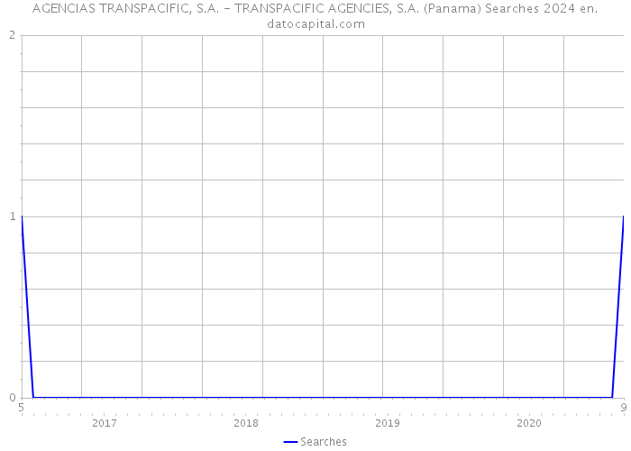 AGENCIAS TRANSPACIFIC, S.A. - TRANSPACIFIC AGENCIES, S.A. (Panama) Searches 2024 