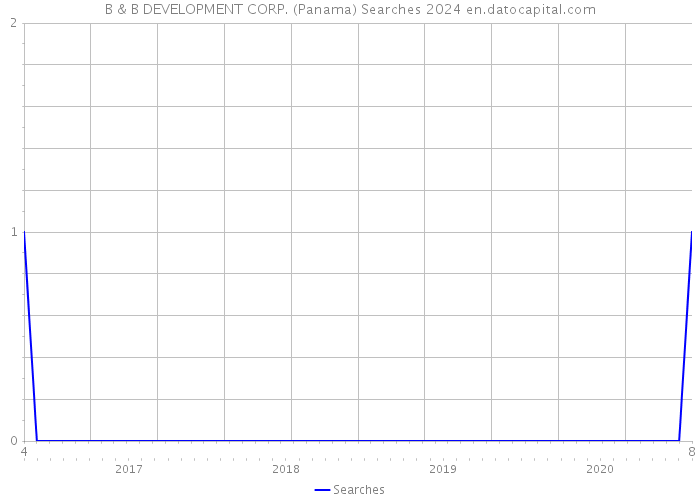 B & B DEVELOPMENT CORP. (Panama) Searches 2024 
