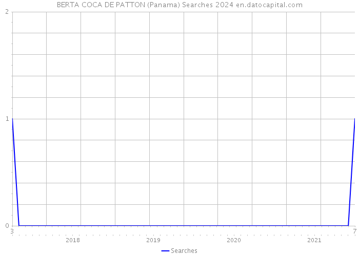 BERTA COCA DE PATTON (Panama) Searches 2024 