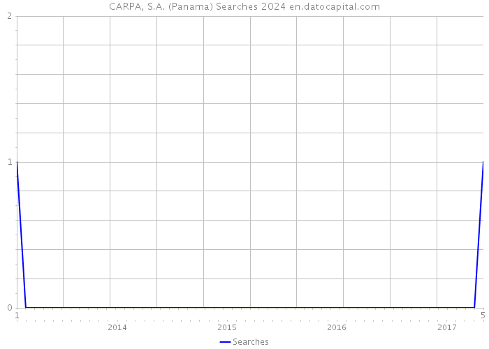 CARPA, S.A. (Panama) Searches 2024 