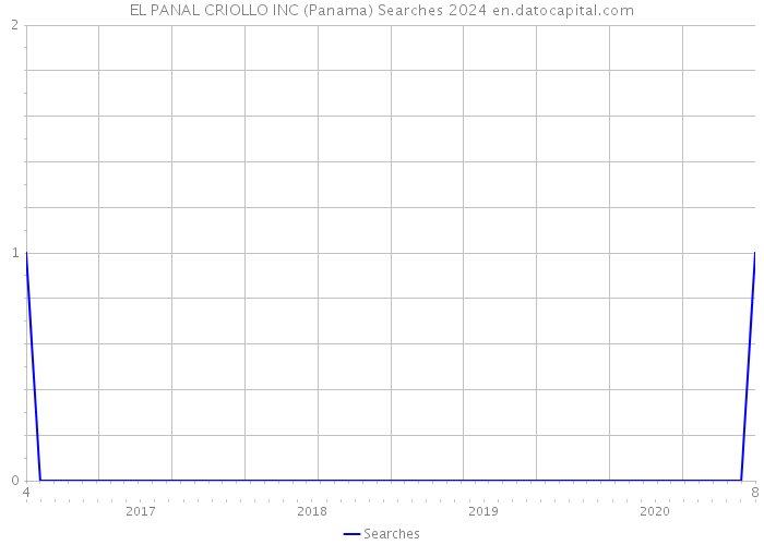 EL PANAL CRIOLLO INC (Panama) Searches 2024 