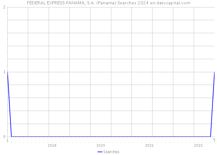 FEDERAL EXPRESS PANAMA, S.A. (Panama) Searches 2024 