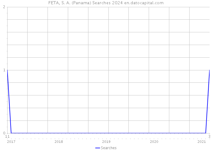 FETA, S. A. (Panama) Searches 2024 