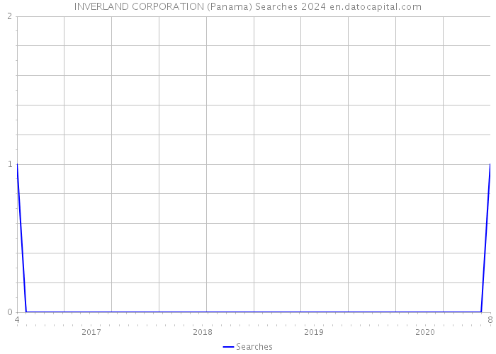 INVERLAND CORPORATION (Panama) Searches 2024 