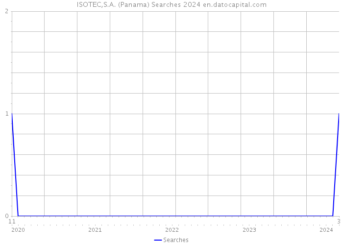 ISOTEC,S.A. (Panama) Searches 2024 