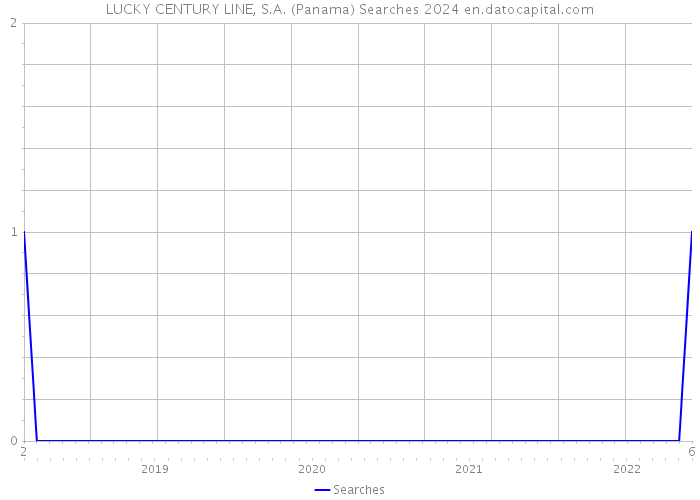 LUCKY CENTURY LINE, S.A. (Panama) Searches 2024 