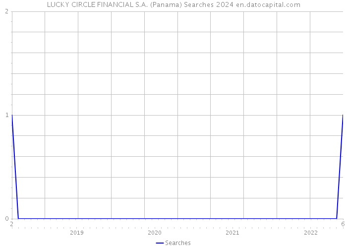 LUCKY CIRCLE FINANCIAL S.A. (Panama) Searches 2024 