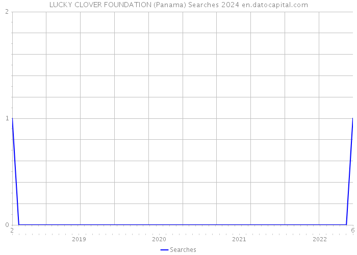 LUCKY CLOVER FOUNDATION (Panama) Searches 2024 
