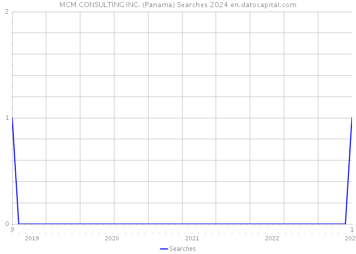 MCM CONSULTING INC. (Panama) Searches 2024 
