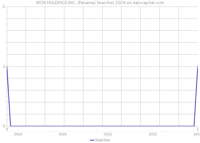 MCM HOLDINGS INC. (Panama) Searches 2024 
