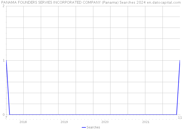 PANAMA FOUNDERS SERVIES INCORPORATED COMPANY (Panama) Searches 2024 