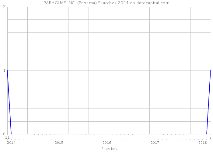 PARAGUAS INC. (Panama) Searches 2024 