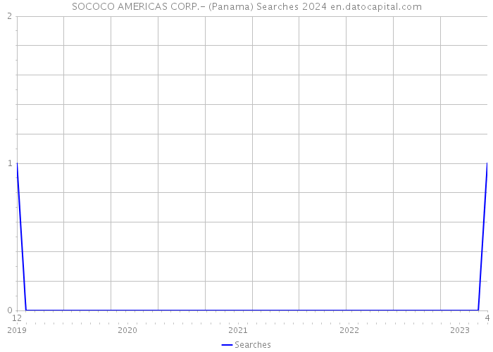 SOCOCO AMERICAS CORP.- (Panama) Searches 2024 