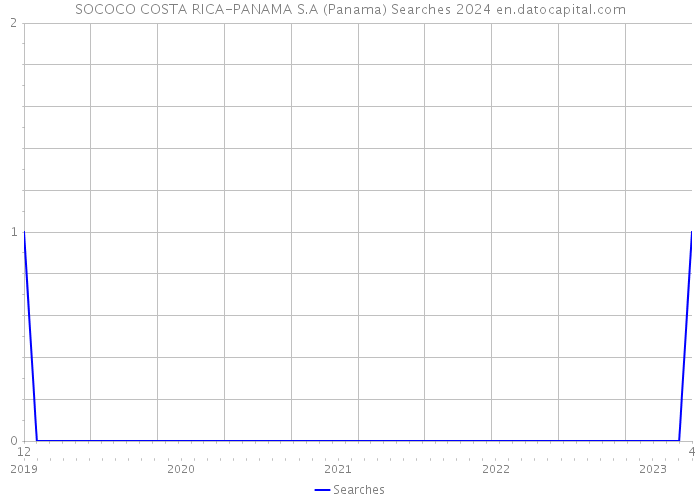 SOCOCO COSTA RICA-PANAMA S.A (Panama) Searches 2024 
