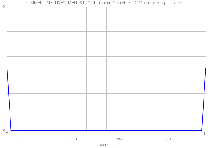 SUMMERTIME INVESTMENTS INC. (Panama) Searches 2024 