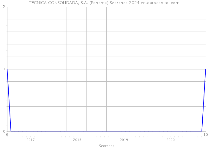 TECNICA CONSOLIDADA, S.A. (Panama) Searches 2024 