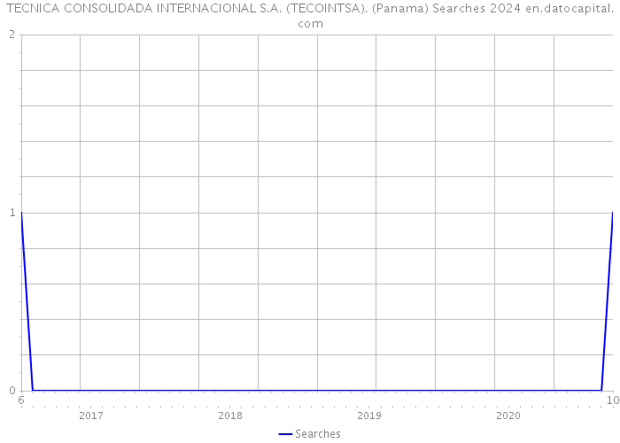 TECNICA CONSOLIDADA INTERNACIONAL S.A. (TECOINTSA). (Panama) Searches 2024 