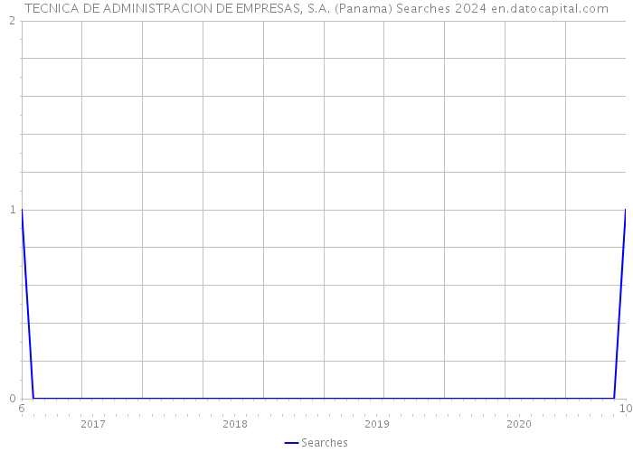 TECNICA DE ADMINISTRACION DE EMPRESAS, S.A. (Panama) Searches 2024 