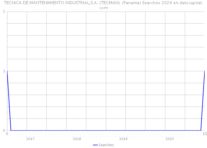 TECNICA DE MANTENIMIENTO INDUSTRIAL,S.A. (TECMAN). (Panama) Searches 2024 