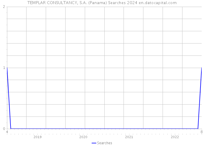 TEMPLAR CONSULTANCY, S.A. (Panama) Searches 2024 
