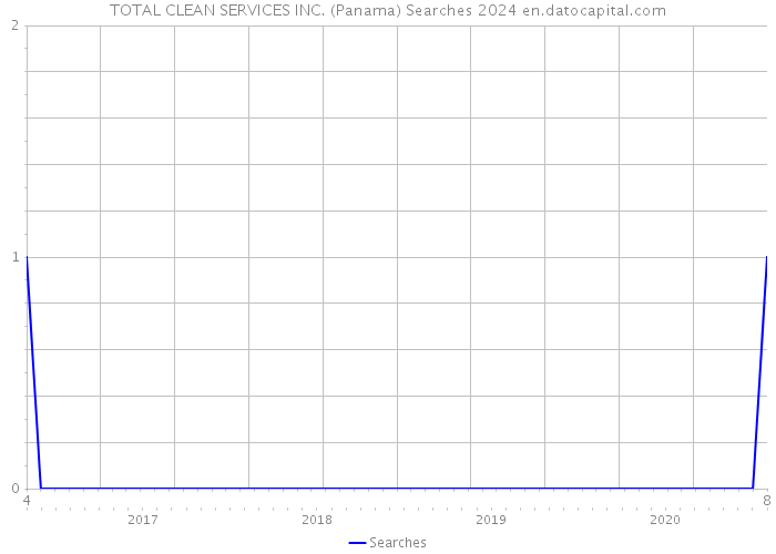 TOTAL CLEAN SERVICES INC. (Panama) Searches 2024 