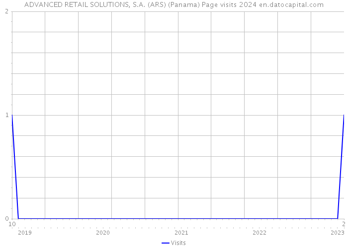 ADVANCED RETAIL SOLUTIONS, S.A. (ARS) (Panama) Page visits 2024 