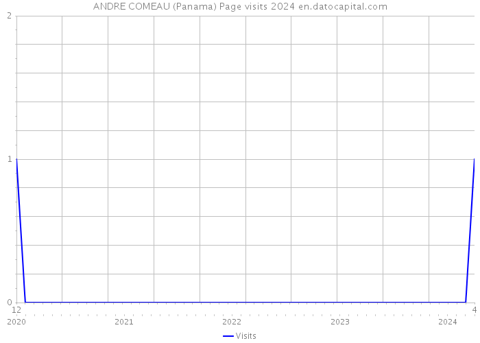 ANDRE COMEAU (Panama) Page visits 2024 