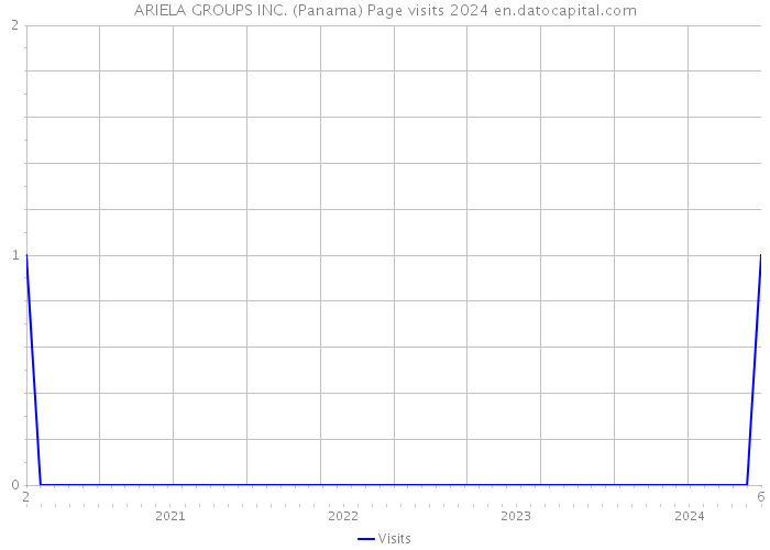 ARIELA GROUPS INC. (Panama) Page visits 2024 