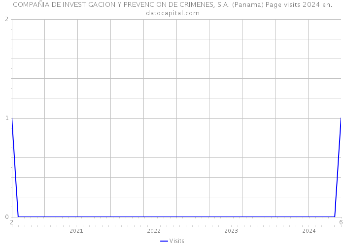COMPAÑIA DE INVESTIGACION Y PREVENCION DE CRIMENES, S.A. (Panama) Page visits 2024 