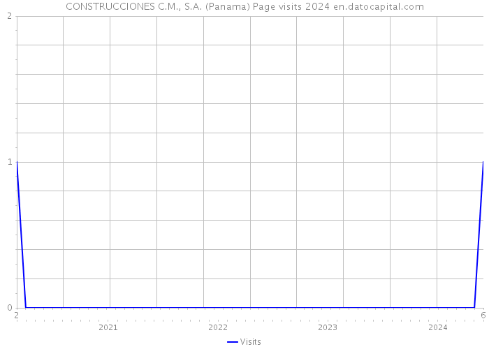 CONSTRUCCIONES C.M., S.A. (Panama) Page visits 2024 