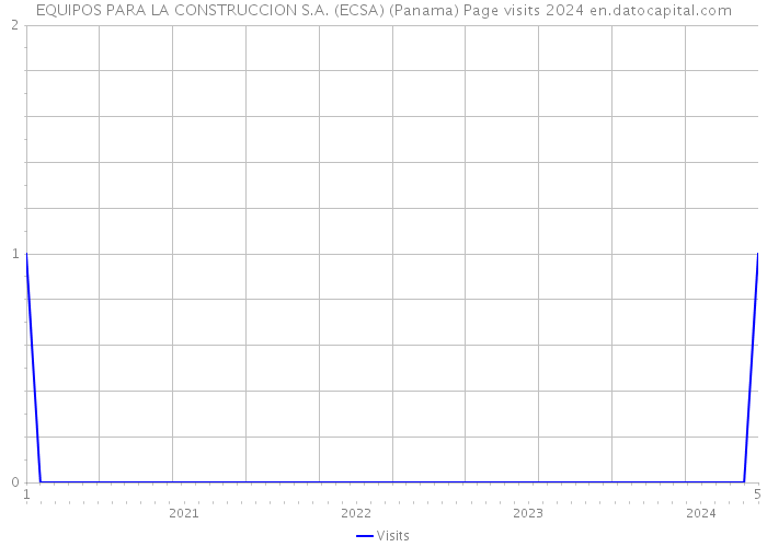 EQUIPOS PARA LA CONSTRUCCION S.A. (ECSA) (Panama) Page visits 2024 