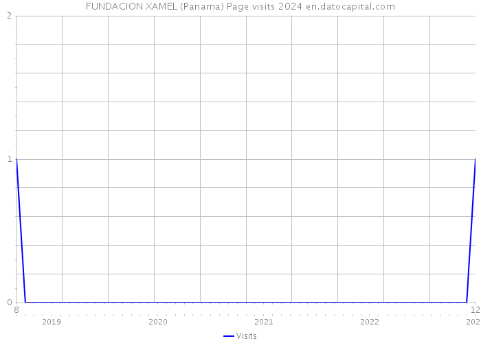 FUNDACION XAMEL (Panama) Page visits 2024 