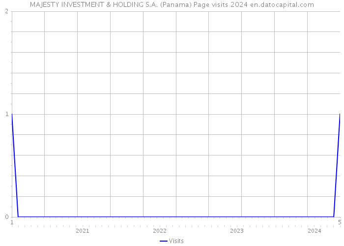 MAJESTY INVESTMENT & HOLDING S.A. (Panama) Page visits 2024 