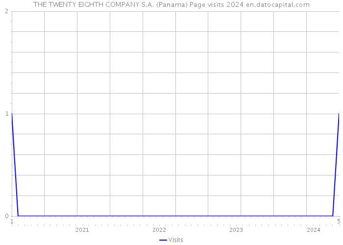 THE TWENTY EIGHTH COMPANY S.A. (Panama) Page visits 2024 