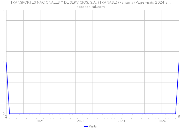 TRANSPORTES NACIONALES Y DE SERVICIOS, S.A. (TRANASE) (Panama) Page visits 2024 