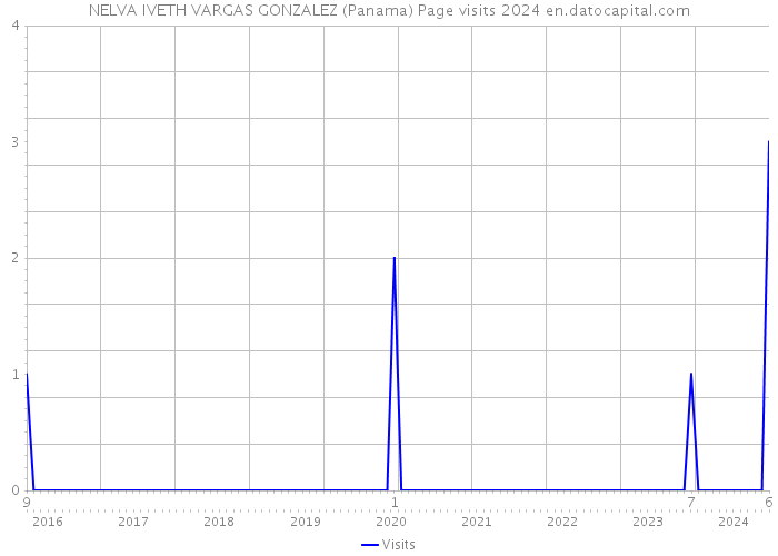 NELVA IVETH VARGAS GONZALEZ (Panama) Page visits 2024 