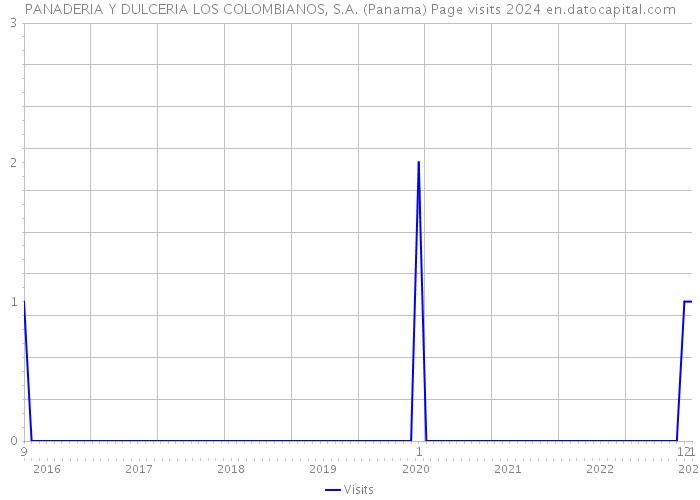 PANADERIA Y DULCERIA LOS COLOMBIANOS, S.A. (Panama) Page visits 2024 