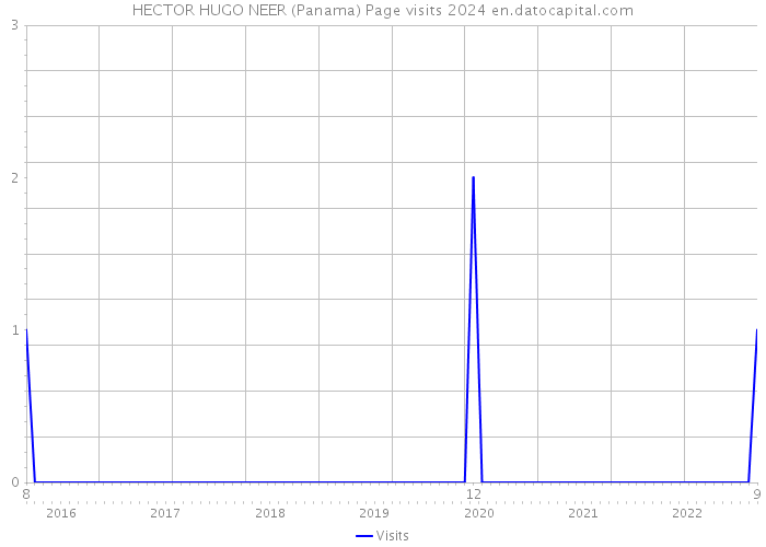 HECTOR HUGO NEER (Panama) Page visits 2024 