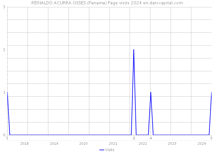 REINALDO ACURRA OSSES (Panama) Page visits 2024 