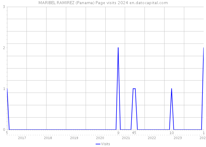 MARIBEL RAMIREZ (Panama) Page visits 2024 