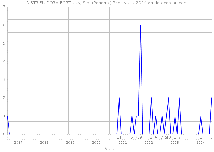 DISTRIBUIDORA FORTUNA, S.A. (Panama) Page visits 2024 