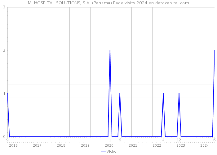 MI HOSPITAL SOLUTIONS, S.A. (Panama) Page visits 2024 