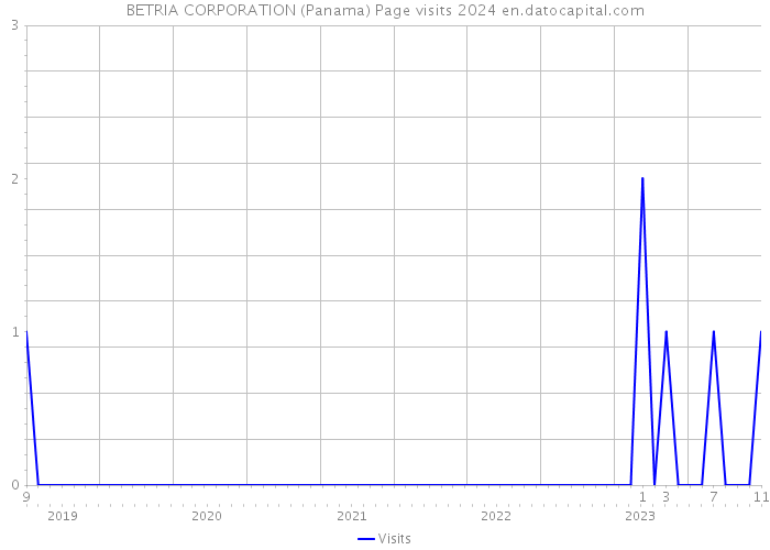 BETRIA CORPORATION (Panama) Page visits 2024 