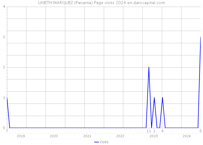 LINETH MARQUEZ (Panama) Page visits 2024 